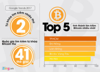 Lâm Đồng nằm trong top tỉnh thành tìm kiếm từ khóa “Bitcoin” nhiều nhất Việt Nam