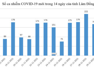 Lâm Đồng: 194 ca Covid-19 mới, thêm nhiều chùm ca bệnh tại Đức Trọng