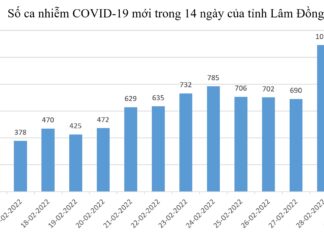 Lâm Đồng: Ghi nhận 1.055 ca Covid-19 mới, thêm 1 ca tử vong