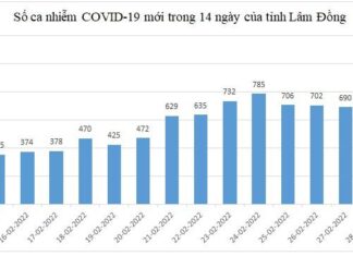 Lâm Đồng lên mốc 1.000 ca Covid-19/ngày